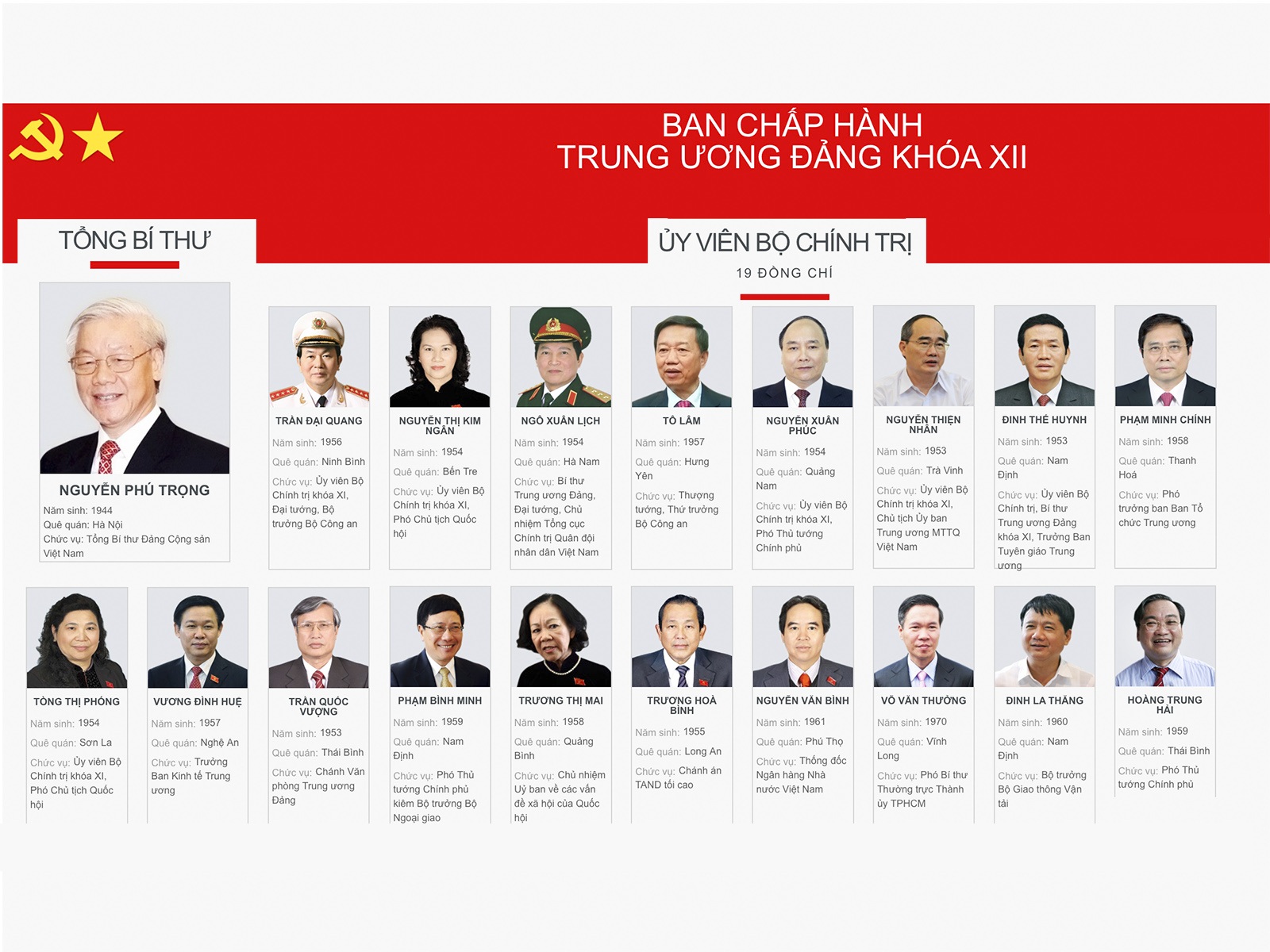 Infographic: 19 Ủy viên Bộ Chính trị và 3 thành viên Ban Bí thư khóa XII