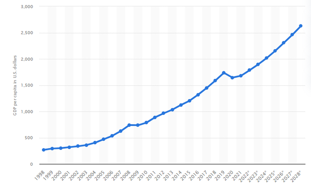Campuchia và những di sản kinh tế dưới sự chèo lái của Thủ tướng Hun Sen - 2 Campuchia và những di sản kinh tế dưới sự chèo lái của Thủ tướng Hun Sen - 2