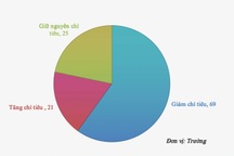60% trường học ở TPHCM giảm chỉ tiêu tuyển sinh lớp 10 năm 2025
