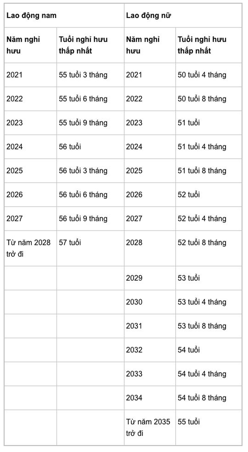 Tuổi nghỉ hưu thay đổi ra sao sau 2 năm thực hiện tăng tuổi làm việc? - 3 Tuổi nghỉ hưu thay đổi ra sao sau 2 năm thực hiện tăng tuổi làm việc? - 3