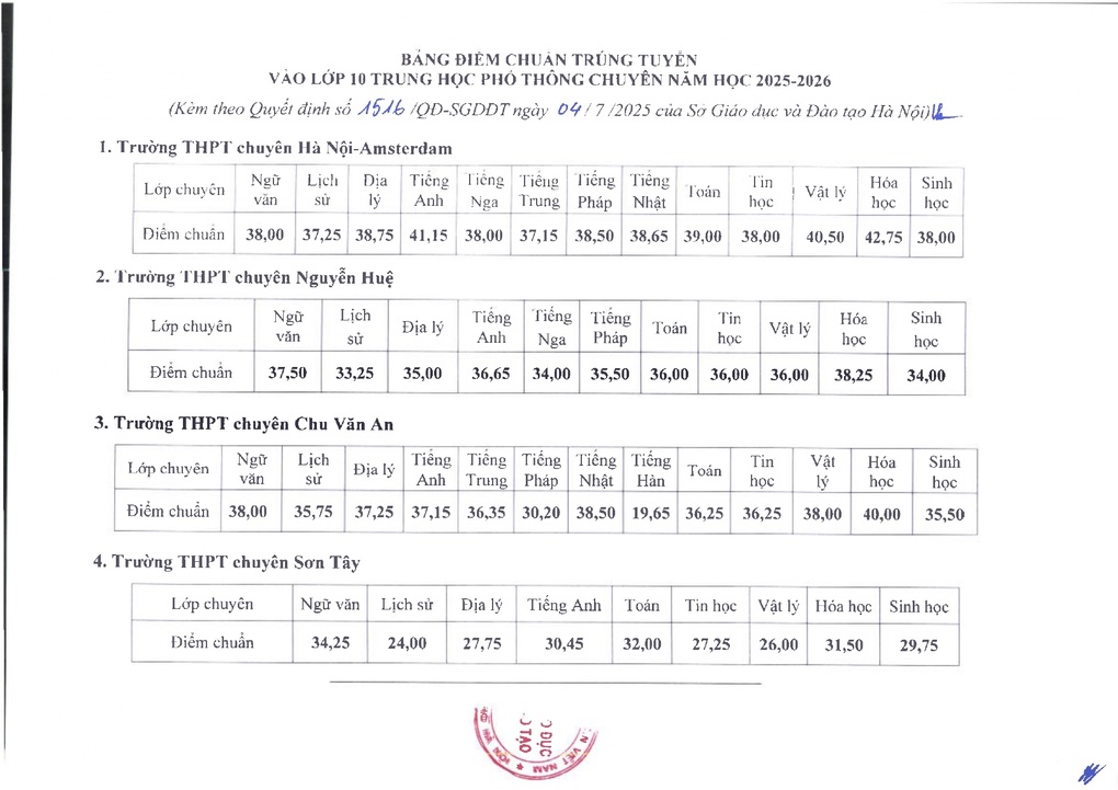 Điểm chuẩn vào lớp 10 chuyên của Hà Nội, cao nhất chuyên hóa 42,75 điểm - 1 Điểm chuẩn vào lớp 10 chuyên của Hà Nội, cao nhất chuyên hóa 42,75 điểm - 1