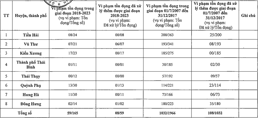 Loạt vi phạm đê điều ở Thái Bình đã được xử lý như thế nào? - 2 Loạt vi phạm đê điều ở Thái Bình đã được xử lý như thế nào? - 2