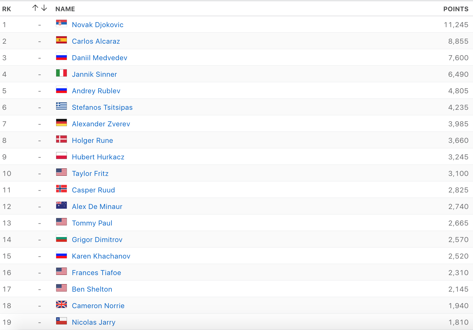 جوکووچ عالمی نمبر ایک - 2 کے طور پر 400 ہفتوں تک پہنچ گئے۔ Djokovic chạm cột mốc 400 tuần giữ ngôi vị trí số một thế giới - 2