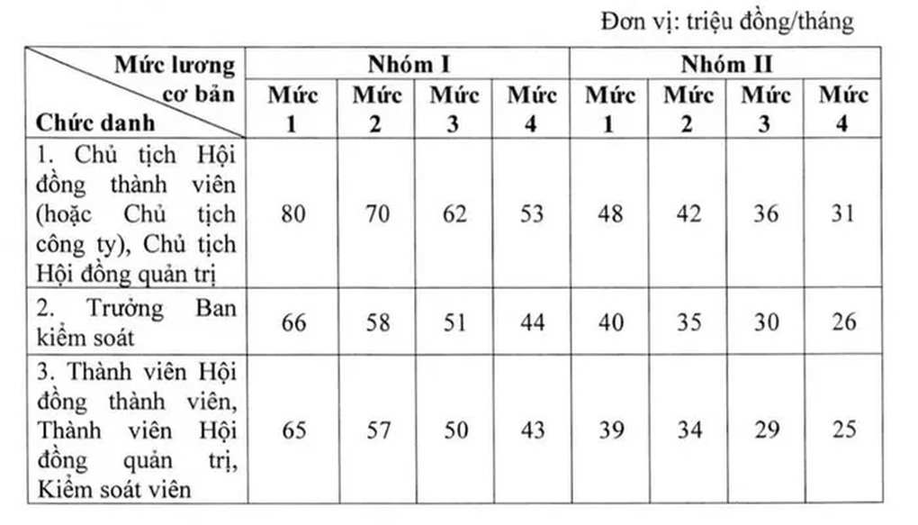 Lương giám đốc không được quá 10 lần tiền lương bình quân của nhân viên - 1 Lương giám đốc không được quá 10 lần tiền lương bình quân của nhân viên - 1