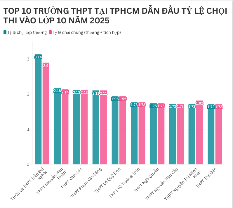 Thí sinh TPHCM tự tin bước vào kỳ thi lớp 10 “dễ thở” nhất nhiều năm qua - 3 Thí sinh TPHCM tự tin bước vào kỳ thi lớp 10 “dễ thở” nhất nhiều năm qua - 3