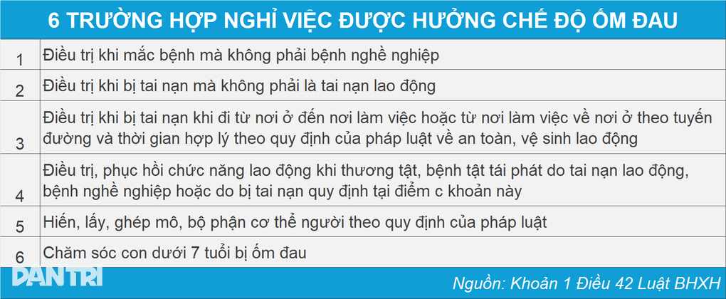 Trường hợp người lao động không ốm vẫn được nghỉ việc, hưởng chế độ ốm đau - 1 Trường hợp người lao động không ốm vẫn được nghỉ việc, hưởng chế độ ốm đau - 1