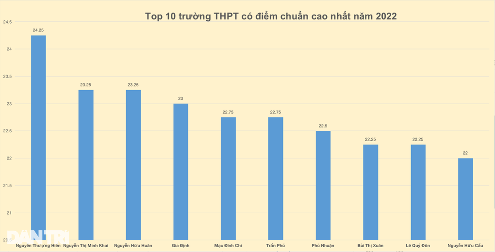 Top 10 trường có điểm chuẩn vào lớp 10 cao nhất TPHCM năm 2023 - 4 Top 10 trường có điểm chuẩn vào lớp 10 cao nhất TPHCM năm 2023 - 4