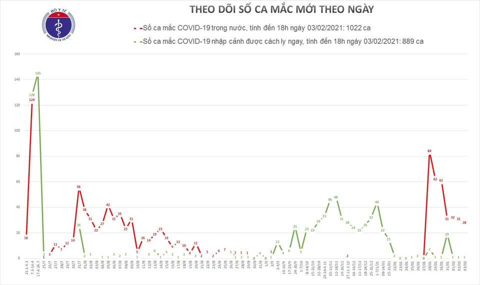 Thêm 20 ca Covid-19 tại Hải Dương, Quảng Ninh, Gia Lai và Quảng Nam - 2 Thêm 20 ca Covid-19 tại Hải Dương, Quảng Ninh, Gia Lai và Quảng Nam - 2