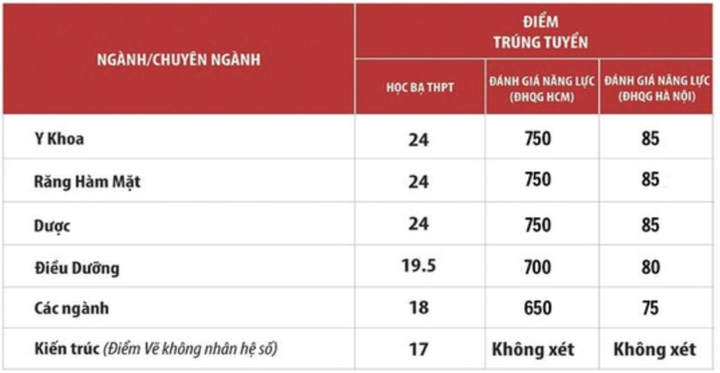 Trường xếp hạng cao thế giới nhưng điểm tuyển sinh đầu vào rất thấp - 3 Trường xếp hạng cao thế giới nhưng điểm tuyển sinh đầu vào rất thấp - 3