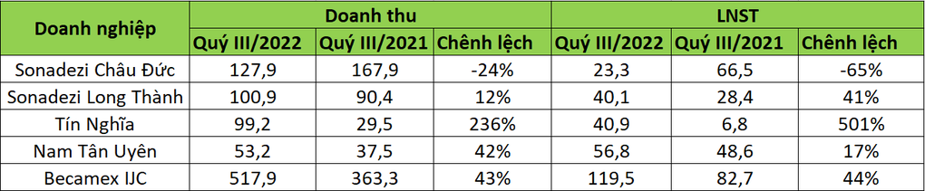 Lợi nhuận doanh nghiệp khu công nghiệp tăng nhưng… lạ lắm - 1 Lợi nhuận doanh nghiệp khu công nghiệp tăng nhưng… lạ lắm - 1