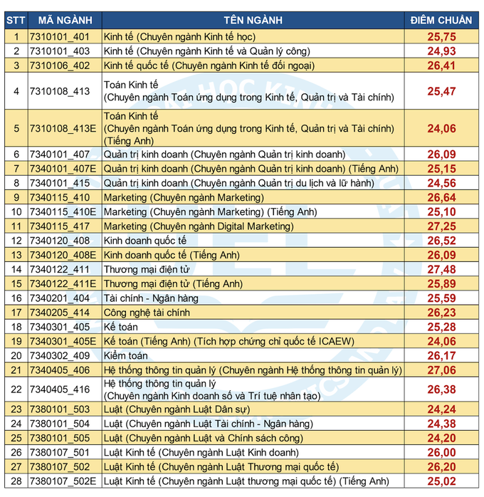 Điểm chuẩn chính thức Trường Đại học Kinh tế - Luật, tối thiểu 8 điểm/môn - 2