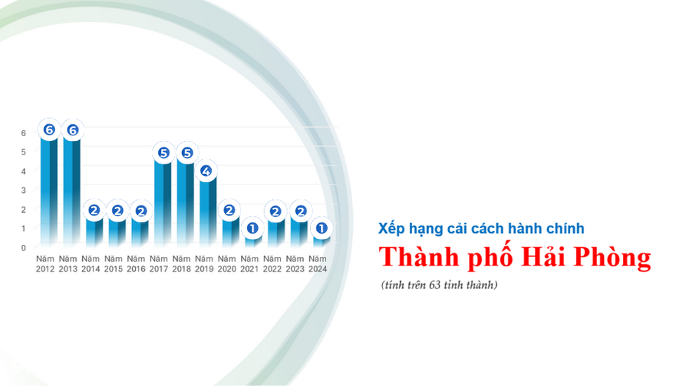 Thành phố duy nhất cả nước luôn đứng tốp đầu về cải cách hành chính - 1 Thành phố duy nhất cả nước luôn đứng tốp đầu về cải cách hành chính - 1