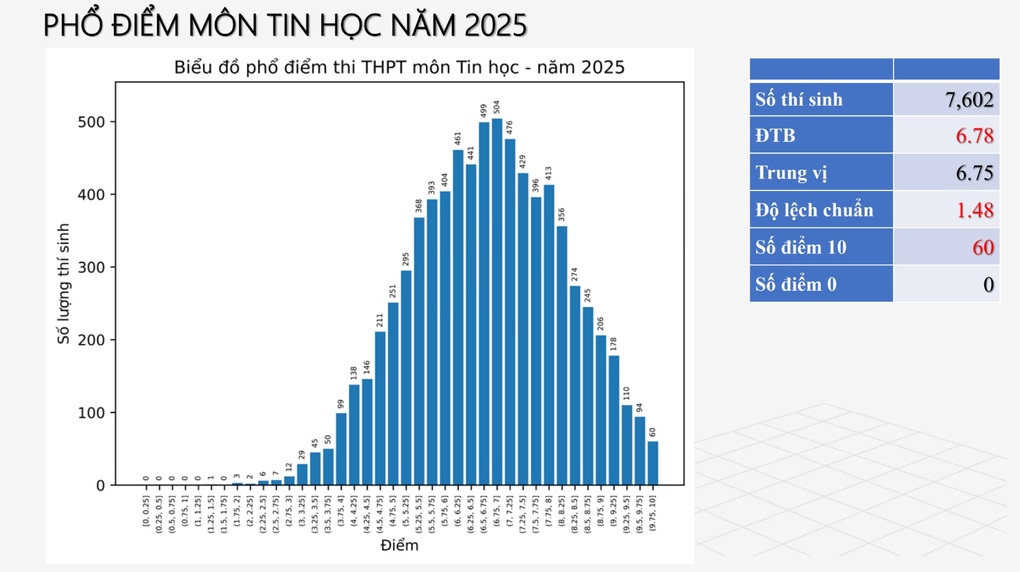 Phổ điểm thi tốt nghiệp THPT 2025: Hơn 500 thí sinh đạt điểm 10 toán - 11 Phổ điểm thi tốt nghiệp THPT 2025: Hơn 500 thí sinh đạt điểm 10 toán - 11