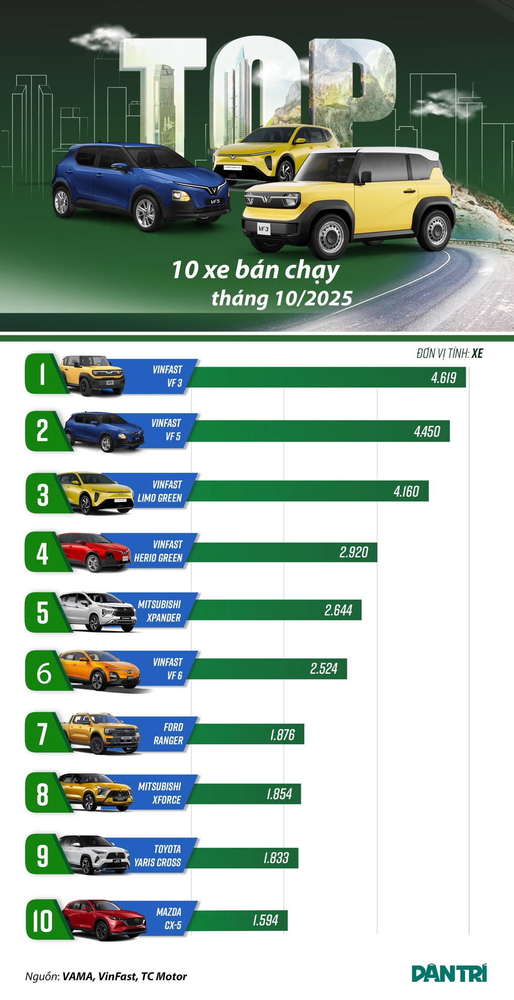 Loạt ô tô bán chạy tháng 10: VinFast áp đảo, Xpander tăng trưởng mạnh - 1 Loạt ô tô bán chạy tháng 10: VinFast áp đảo, Xpander tăng trưởng mạnh - 1