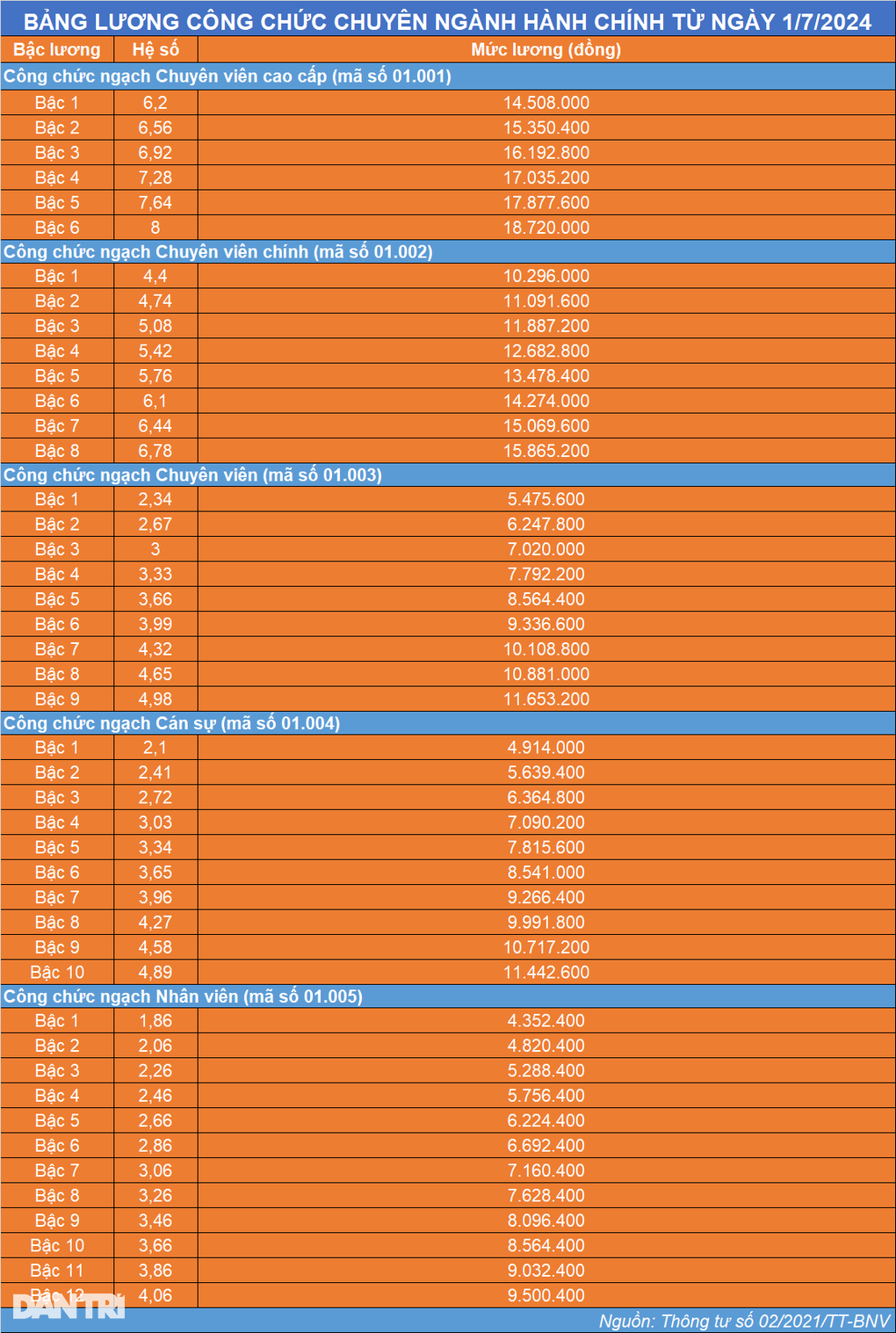 Bảng lương chuyên viên cao cấp, chuyên viên chính, nhân viên từ ngày 1/7 - 2