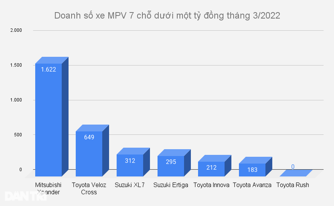 Vừa ra mắt đã bia kèm lạc, Toyota Veloz Cross vẫn bán chạy hơn Suzuki XL7 - 2 Vừa ra mắt đã bia kèm lạc, Toyota Veloz Cross vẫn bán chạy hơn Suzuki XL7 - 2