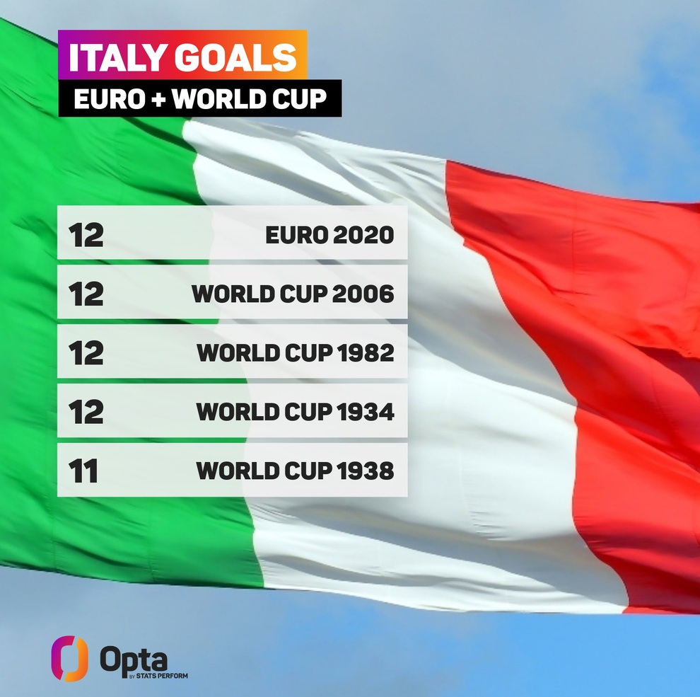 Lọt vào chung kết Euro 2020, Italia làm điều chưa từng có trong lịch sử - 3 Lọt vào chung kết Euro 2020, Italia làm điều chưa từng có trong lịch sử - 3