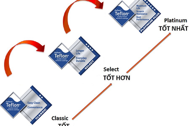 Vì sao người tiêu dùng Việt chỉ tin dùng chảo chống dính Teflon?