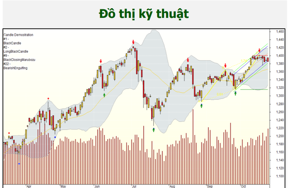 Chứng khoán 26/10: VN-Index kiểm định 1.380 điểm, hãy chậm lại và quan sát! - 1 Chứng khoán 26/10: VN-Index kiểm định 1.380 điểm, hãy chậm lại và quan sát! - 1