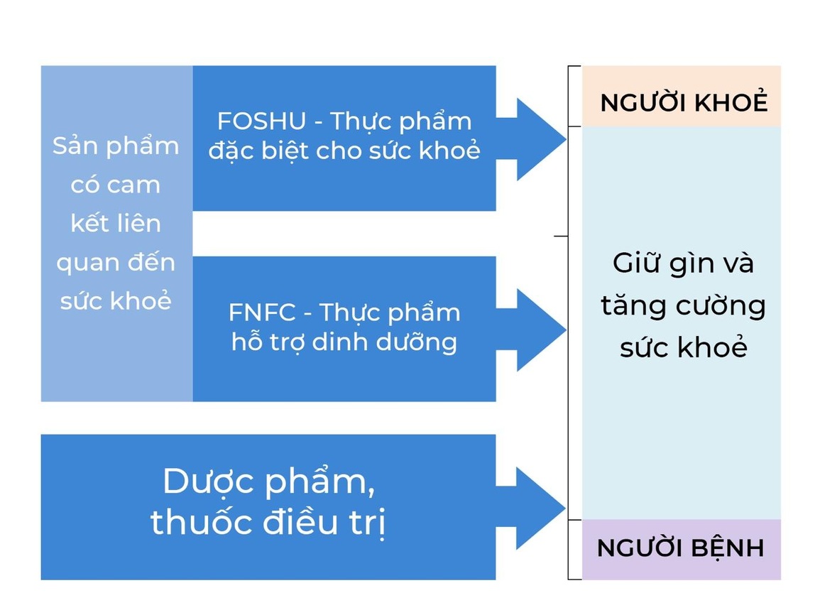 Từ khái niệm Health Food Nhật Bản đến sản phẩm vàng vì sức khỏe người Việt - 2 Từ khái niệm Health Food Nhật Bản đến sản phẩm vàng vì sức khỏe người Việt - 2