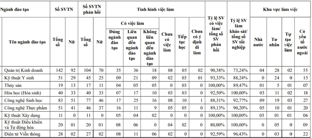 Điểm danh loạt ngành nghề tại nhiều trường cứ tốt nghiệp là có việc làm - 3