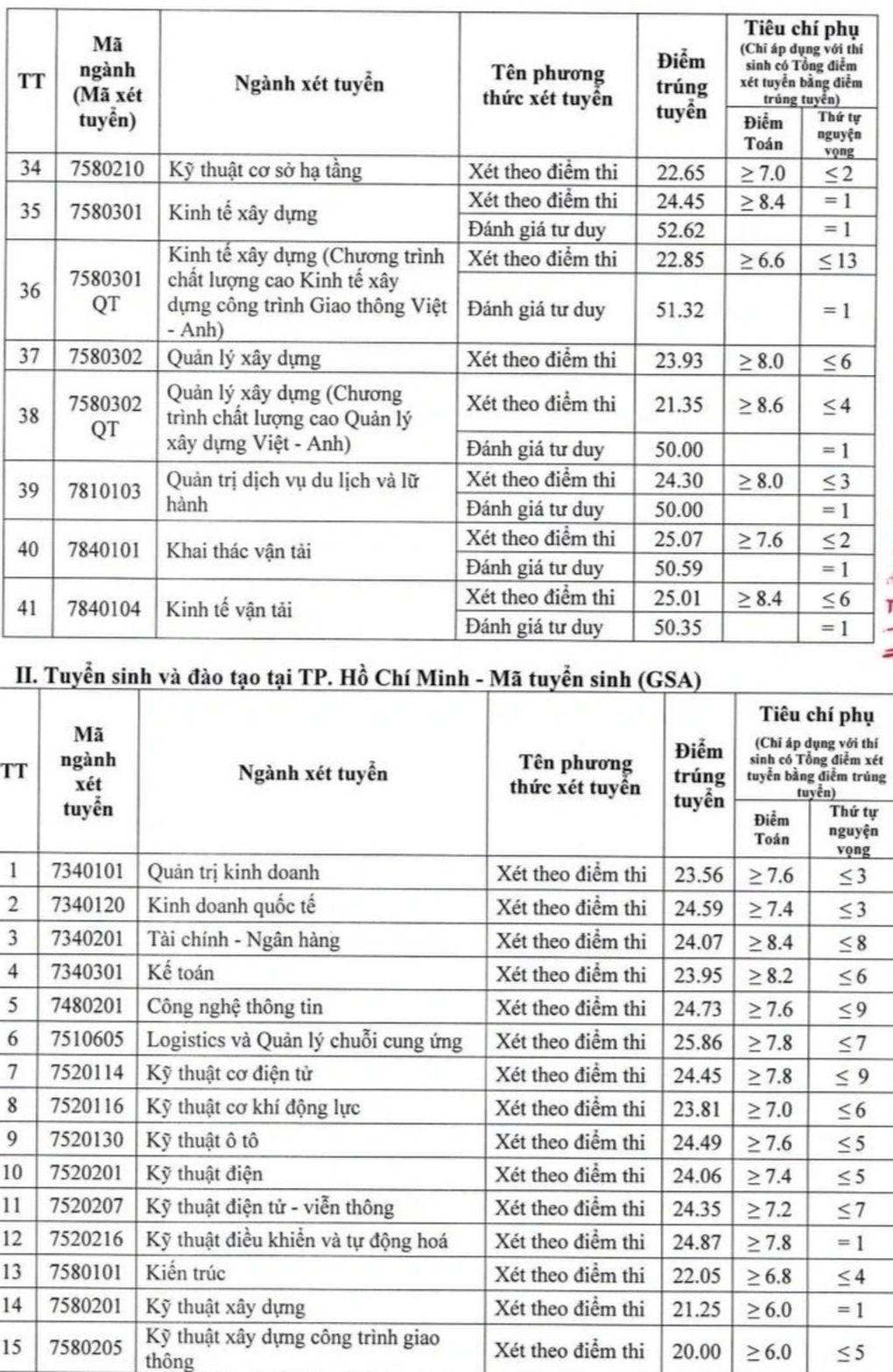 Điểm chuẩn, học phí của 5 đại học trọng điểm về kỹ thuật - công nghệ - 5 Điểm chuẩn, học phí của 5 đại học trọng điểm về kỹ thuật - công nghệ - 5