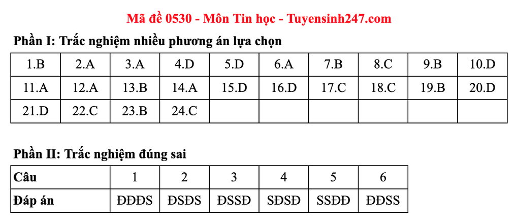 2025년 고등학교 졸업시험 IT 과목 문제 및 정답 예시 - 13 Đề và gợi ý đáp án môn tin học thi tốt nghiệp THPT 2025 - 13