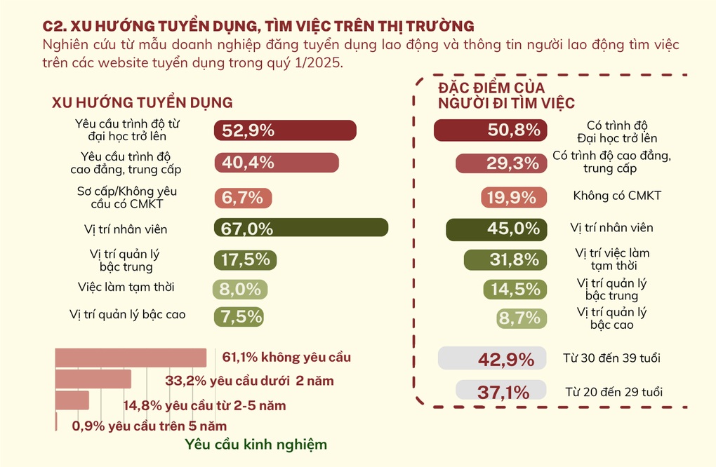 U40 là nhóm tìm việc nhiều nhất trong 3 tháng đầu năm - 1 U40 là nhóm tìm việc nhiều nhất trong 3 tháng đầu năm - 1