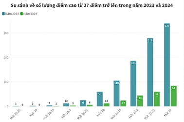 Gần 32.000 thí sinh TPHCM có tổng điểm 3 môn thi lớp 10 đạt từ 20 điểm