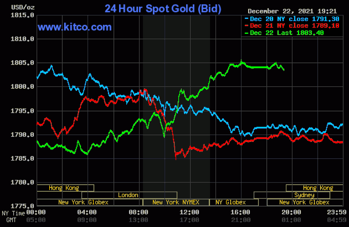 Giá vàng vọt qua mốc 1.800 USD/ounce - 1