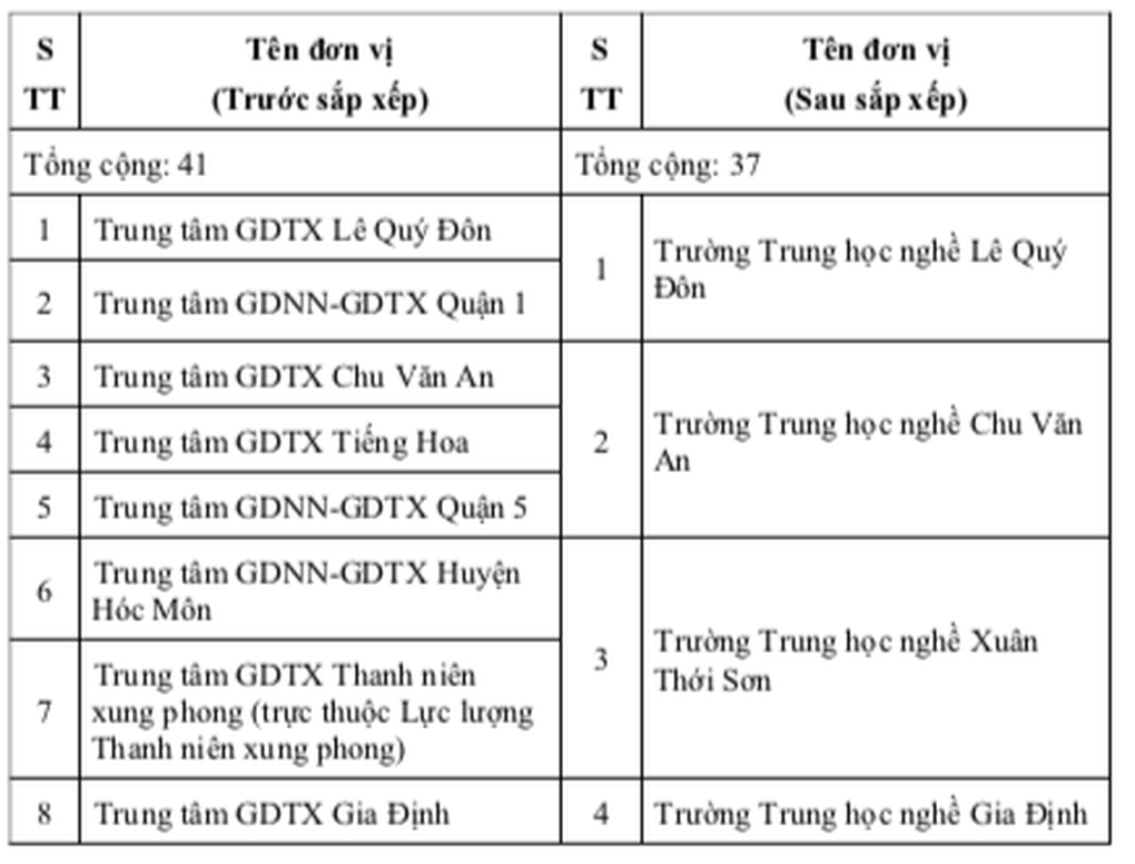 Phương án sắp xếp trường công lập ở TPHCM, giữ nguyên 2 trường đại học - 5