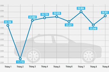 Thị trường ôtô phục hồi ngoạn mục
