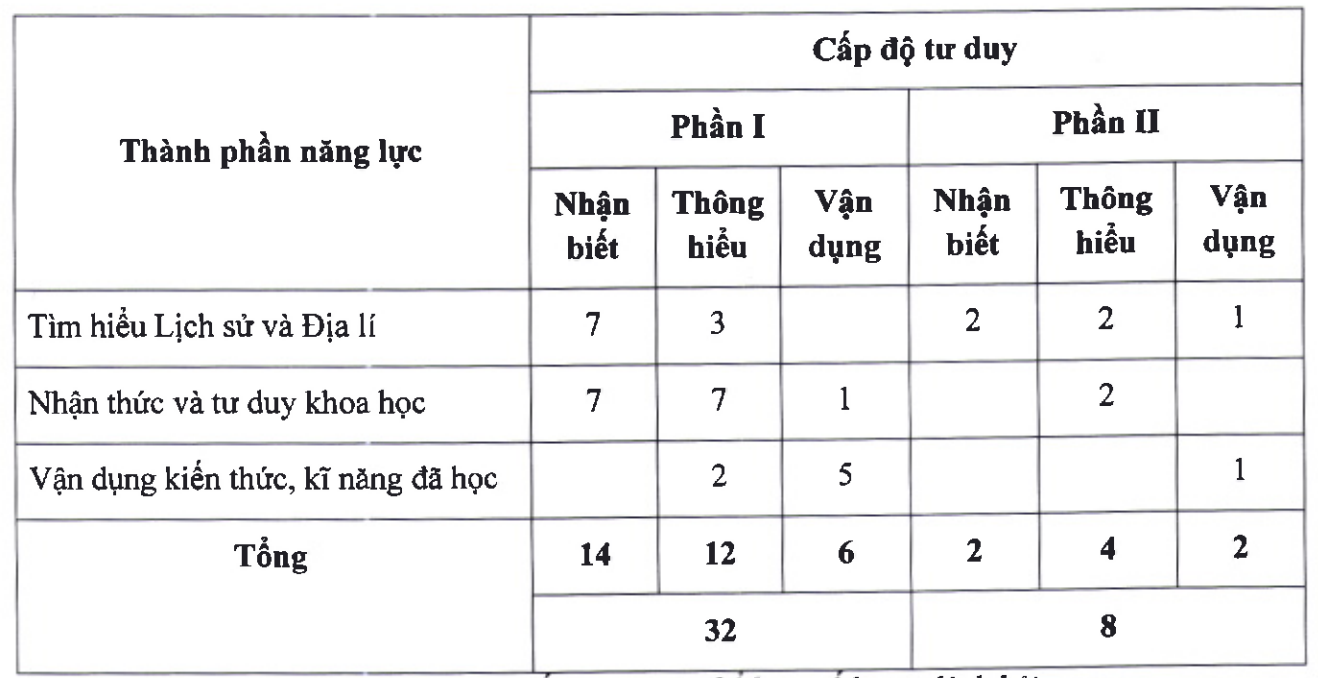 Gợi ý đáp án môn lịch sử, địa lý đề minh họa thi vào 10 của Hà Nội - 1