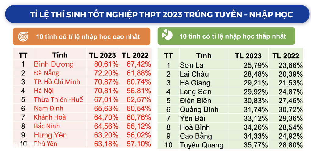 Bình Dương có tỷ lệ nhập học ĐH cao nhất nước, TPHCM, Hà Nội xếp thứ mấy? - 1