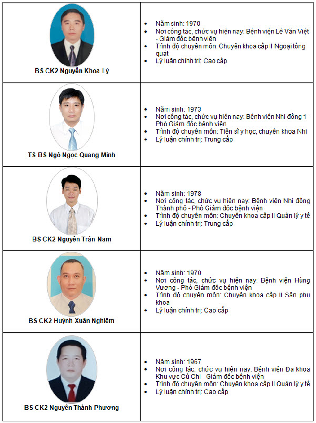 25 lãnh đạo bệnh viện cạnh tranh chức Giám đốc Bệnh viện Mắt TPHCM - 4 25 lãnh đạo bệnh viện cạnh tranh chức Giám đốc Bệnh viện Mắt TPHCM - 4