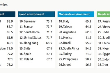 Việt Nam xếp vị trí 28/35 về chỉ số Giáo dục cho tương lai