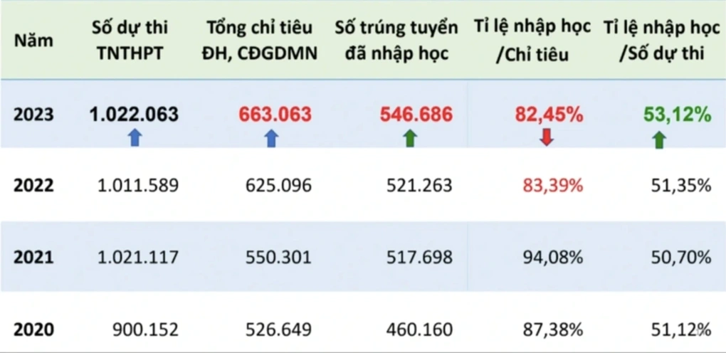 Lo đậu đại học bằng học bạ: Phương thức nào rồi cũng… vét bằng hết? - 4