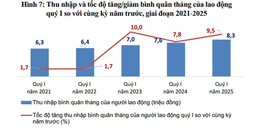 Thu nhập bình quân của người lao động tăng lên mức 8,3 triệu đồng/tháng - 1 Thu nhập bình quân của người lao động tăng lên mức 8,3 triệu đồng/tháng - 1