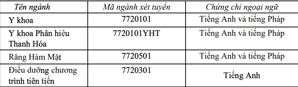 Đại học Y Hà Nội xét tuyển thêm khối C, D năm 2024 - 1