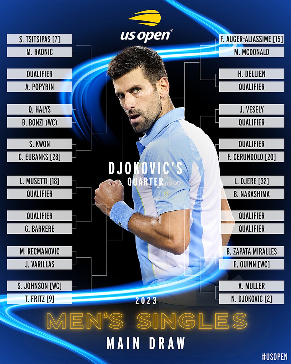 Bốc thăm US Open 2023: Alcaraz có thể sớm đấu Sinner, Djokovic gặp khó - 2 Bốc thăm US Open 2023: Alcaraz có thể sớm đấu Sinner, Djokovic gặp khó - 2