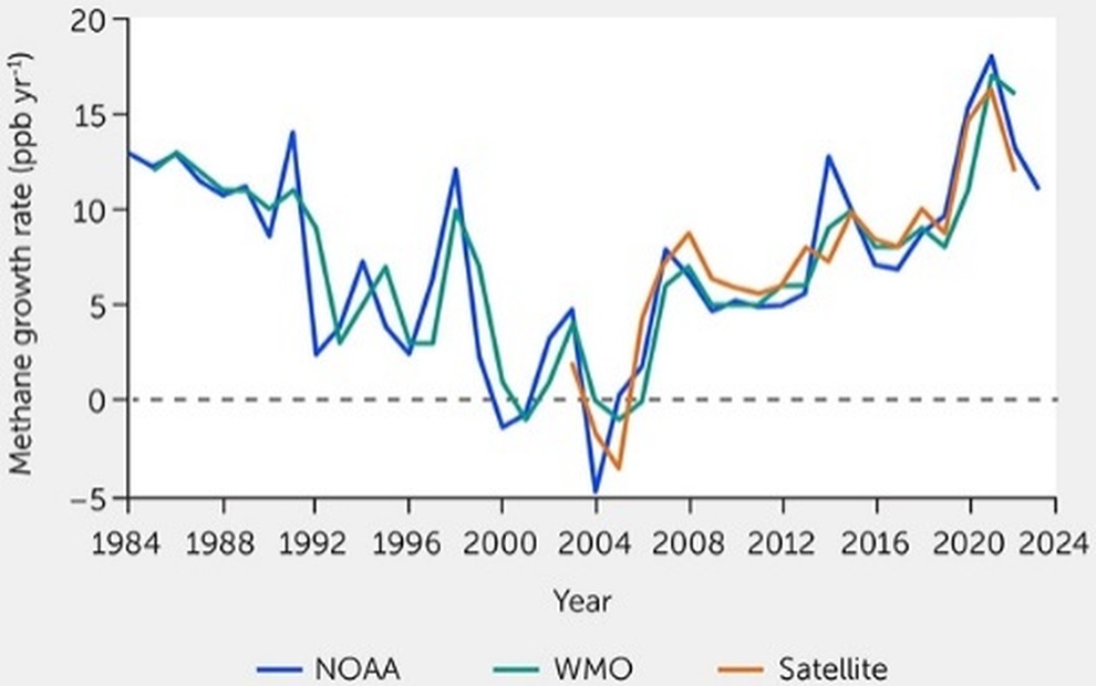 Phát thải methane toàn cầu đang tăng rất nhanh, chúng ta có thể làm gì? - 1