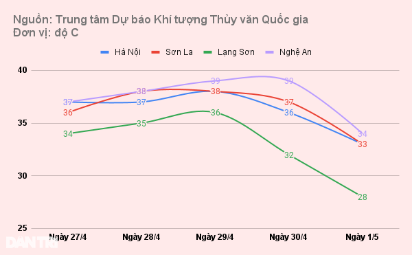 Thời tiết hiếm có trên cả nước dịp nghỉ lễ 30/4-1/5 - 2