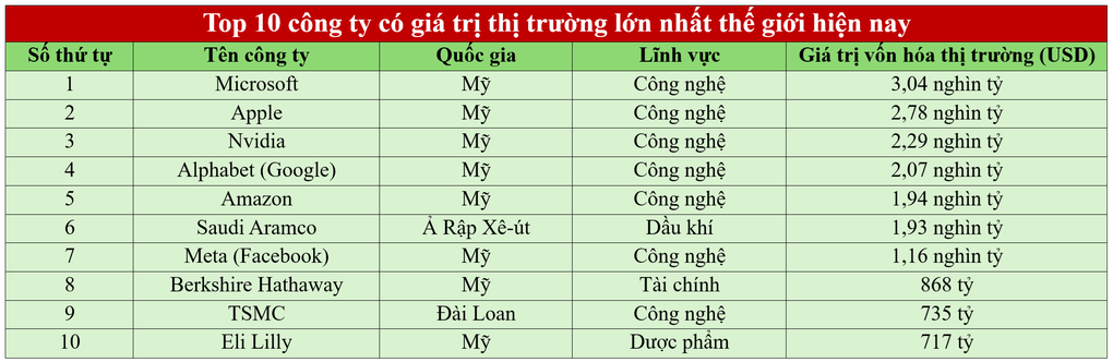 Top 10 công ty giá trị nhất thế giới: Các hãng công nghệ chiếm 7 vị trí - 2