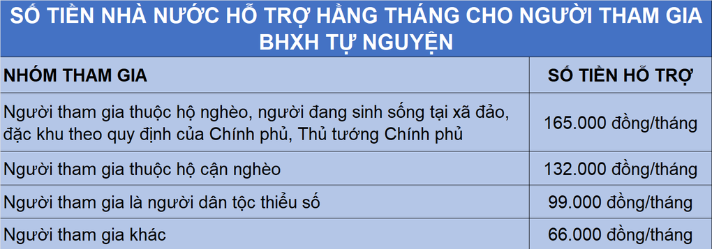 Đóng 66.000 đồng/tháng, về già có lương hưu 1,4 triệu đồng - 2