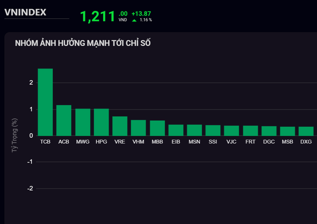 Nhóm cổ phiếu họ Viettel bùng nổ, VN-Index vượt 1.200 điểm - 1 Nhóm cổ phiếu họ Viettel bùng nổ, VN-Index vượt 1.200 điểm - 1