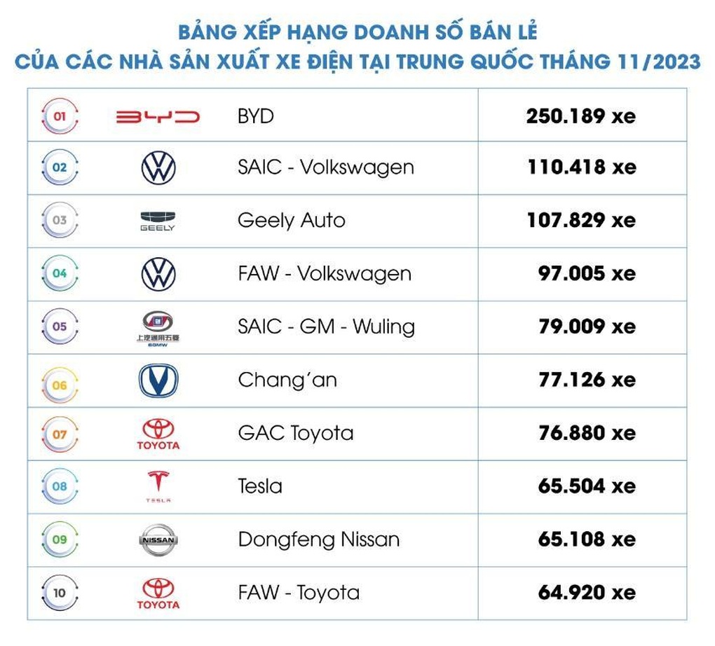 Mini EV tiếp tục đứng đầu doanh số xe điện cỡ nhỏ tại Trung Quốc - 3 Mini EV tiếp tục đứng đầu doanh số xe điện cỡ nhỏ tại Trung Quốc - 3
