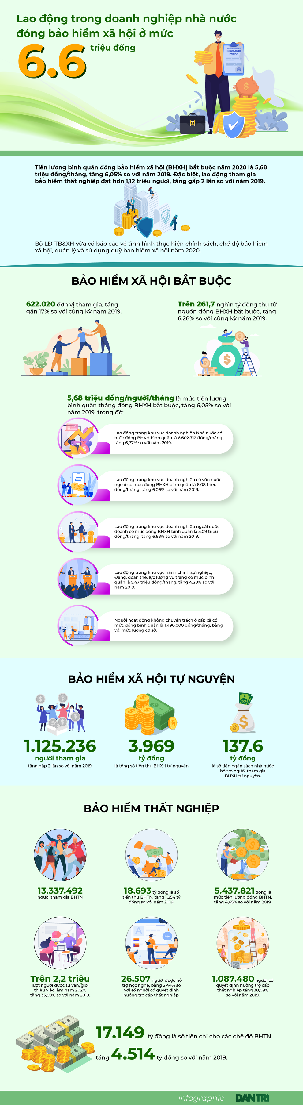 Doanh nghiệp Nhà nước đóng BHXH bình quân cao nhất đạt 6,6 triệu đồng - 1