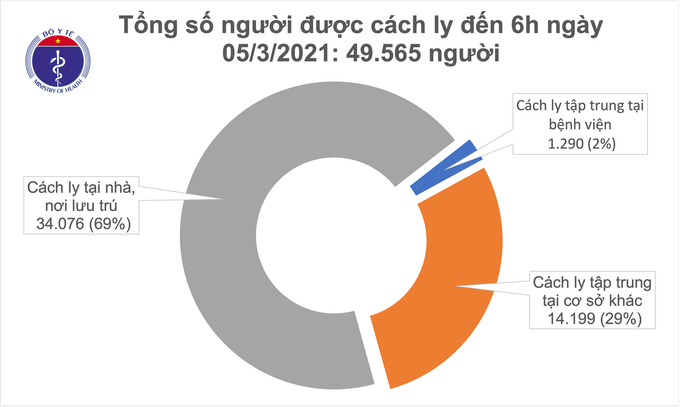 Sáng 5/3, Việt Nam không có ca mắc mới COVID-19 - Ảnh 1. Sáng 5/3, Việt Nam không có ca mắc mới COVID-19 - Ảnh 1.