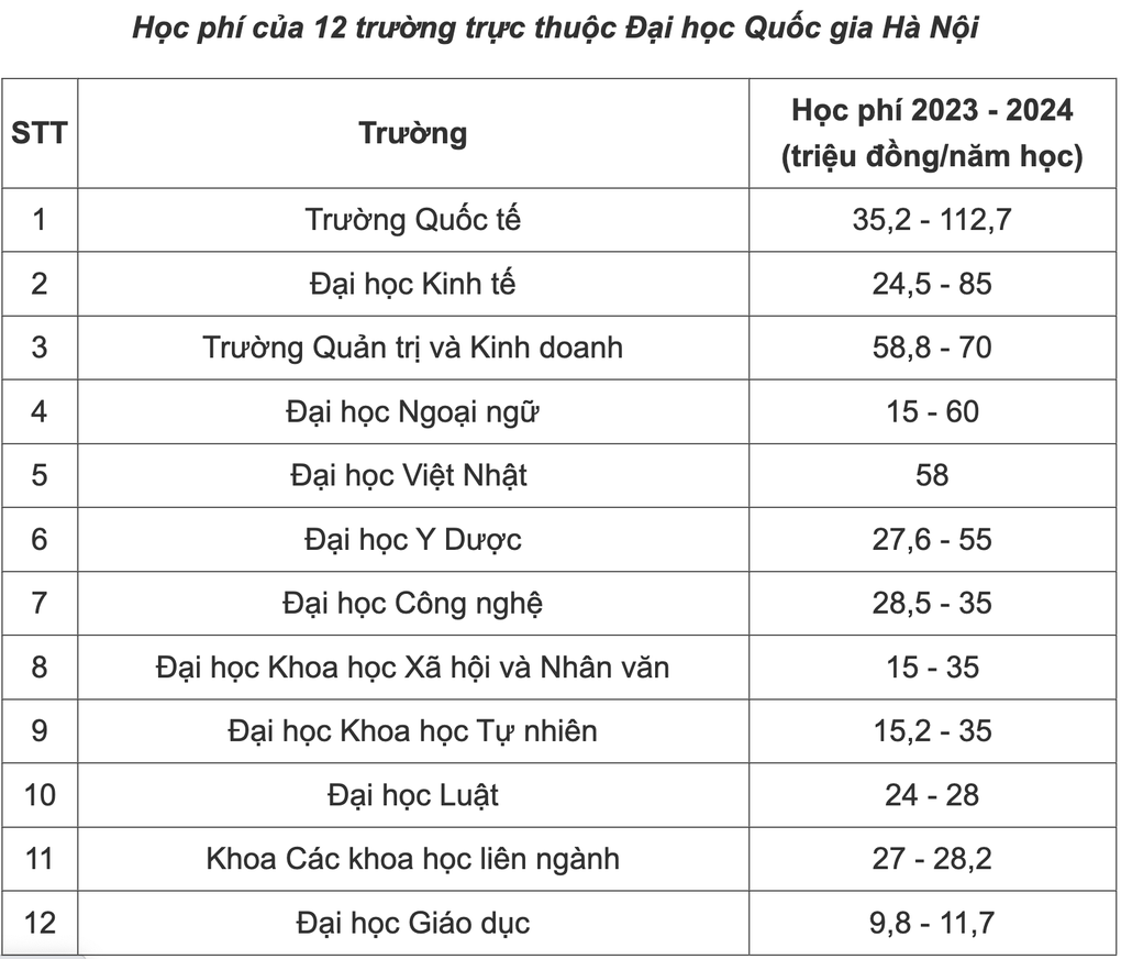 Học phí nhiều ngành thuộc ĐH Quốc gia Hà Nội tăng, cao nhất 112 triệu đồng - 2