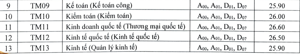 Điểm chuẩn Trường ĐH Thương mại 2024 từ 25-27 - 2 Điểm chuẩn Trường ĐH Thương mại 2024 từ 25-27 - 2
